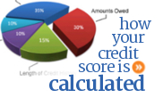 How your credit score is created and calculated in Canada.