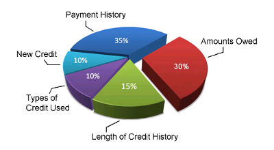 A pie chart showing how credit scores are calculated.
