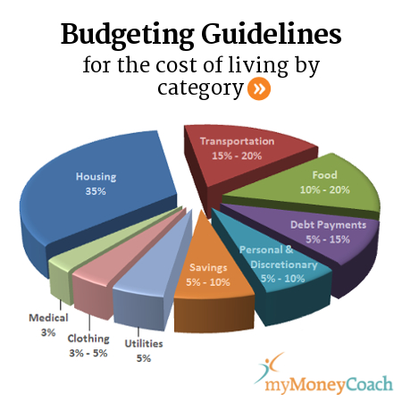 Budgeting guidelines for the cost of living in Canada by category.