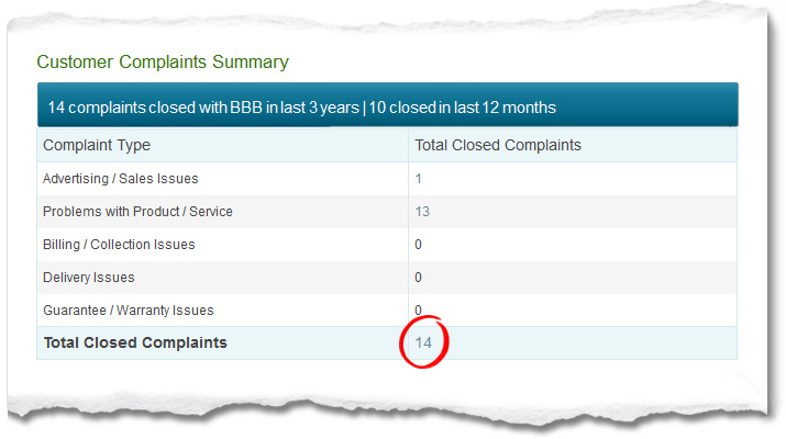 Check and see how many Better Business Bureau complaints a debt relief company has on their review.