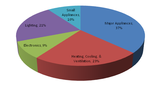 Pie Chart of Where to Save Money on Your Electricity Bill 