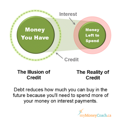 Credit card interest makes money management harder, can increase your debt & take away spending money.