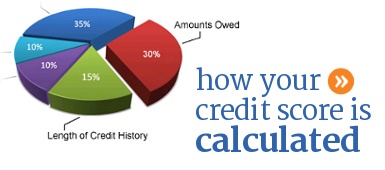 How your credit score and rating is generated and calculated.